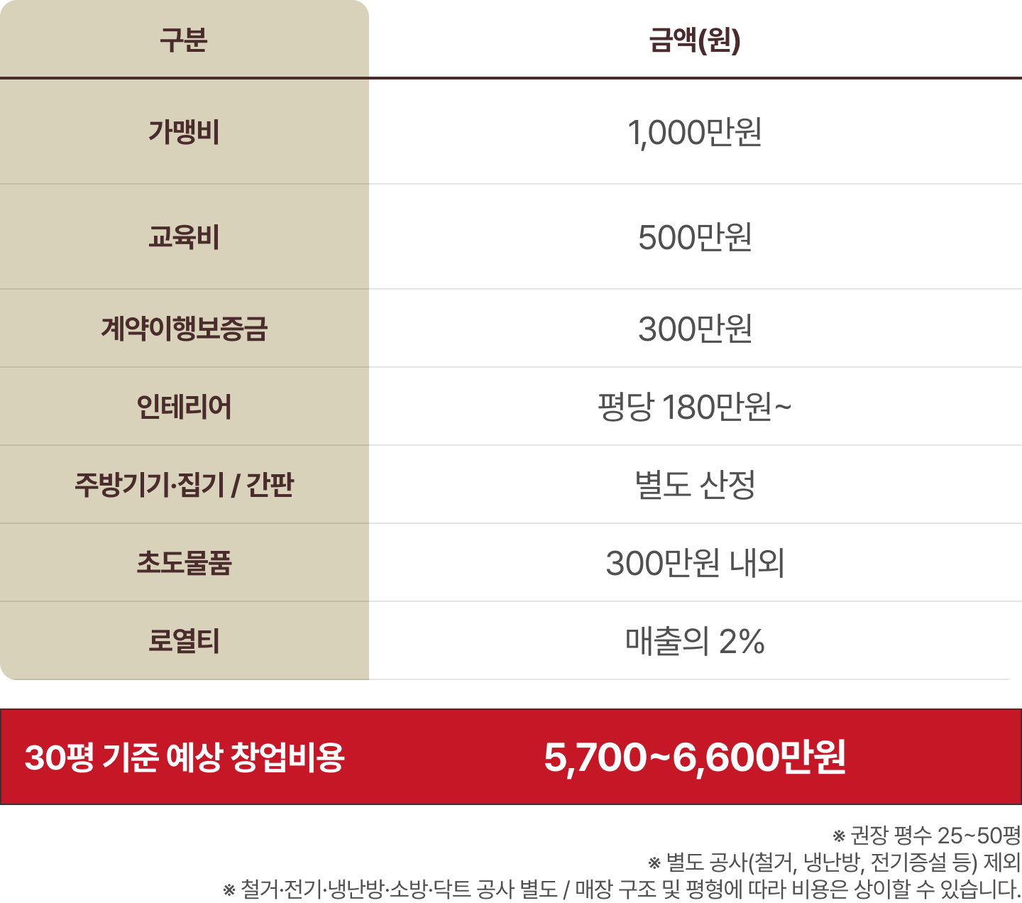 순자포차 창업비용
